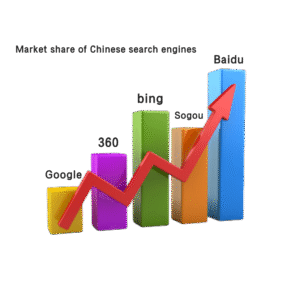 Chinese SEM Market share ratio chart