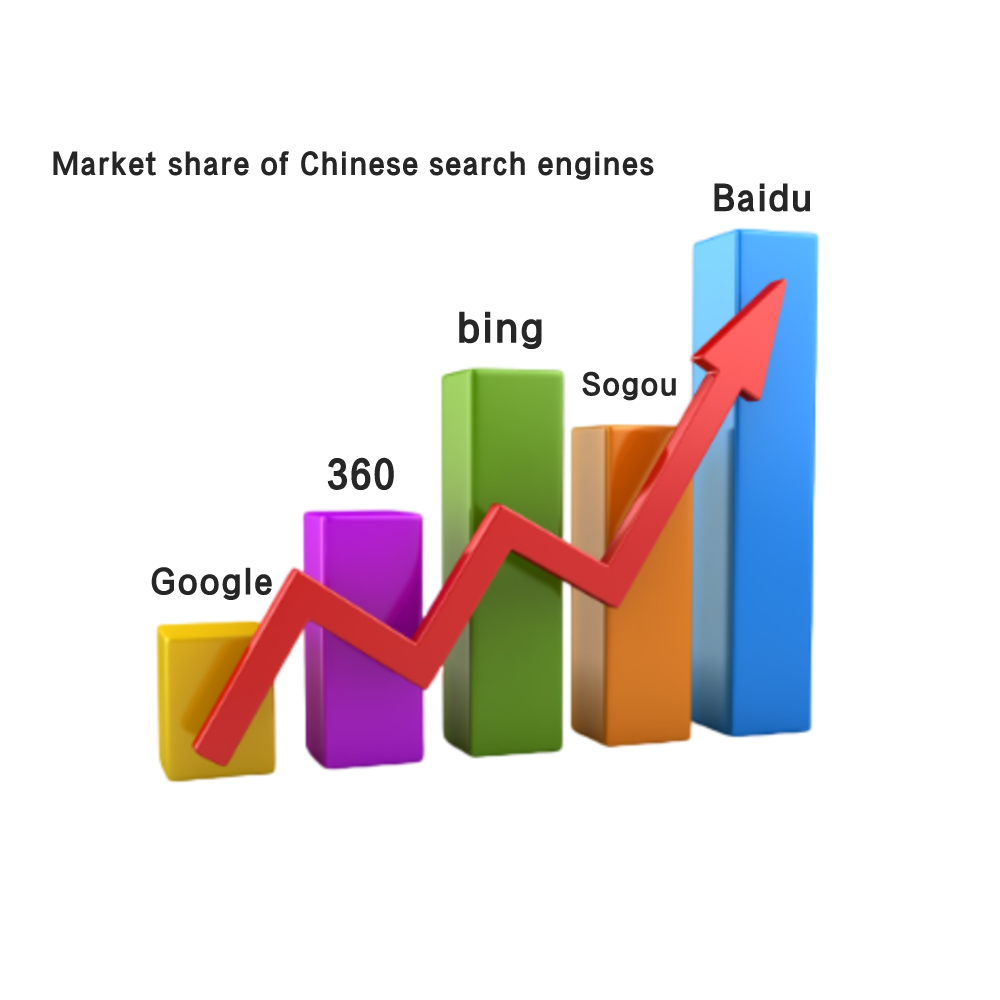 Chinese SEM-Market share ratio chart